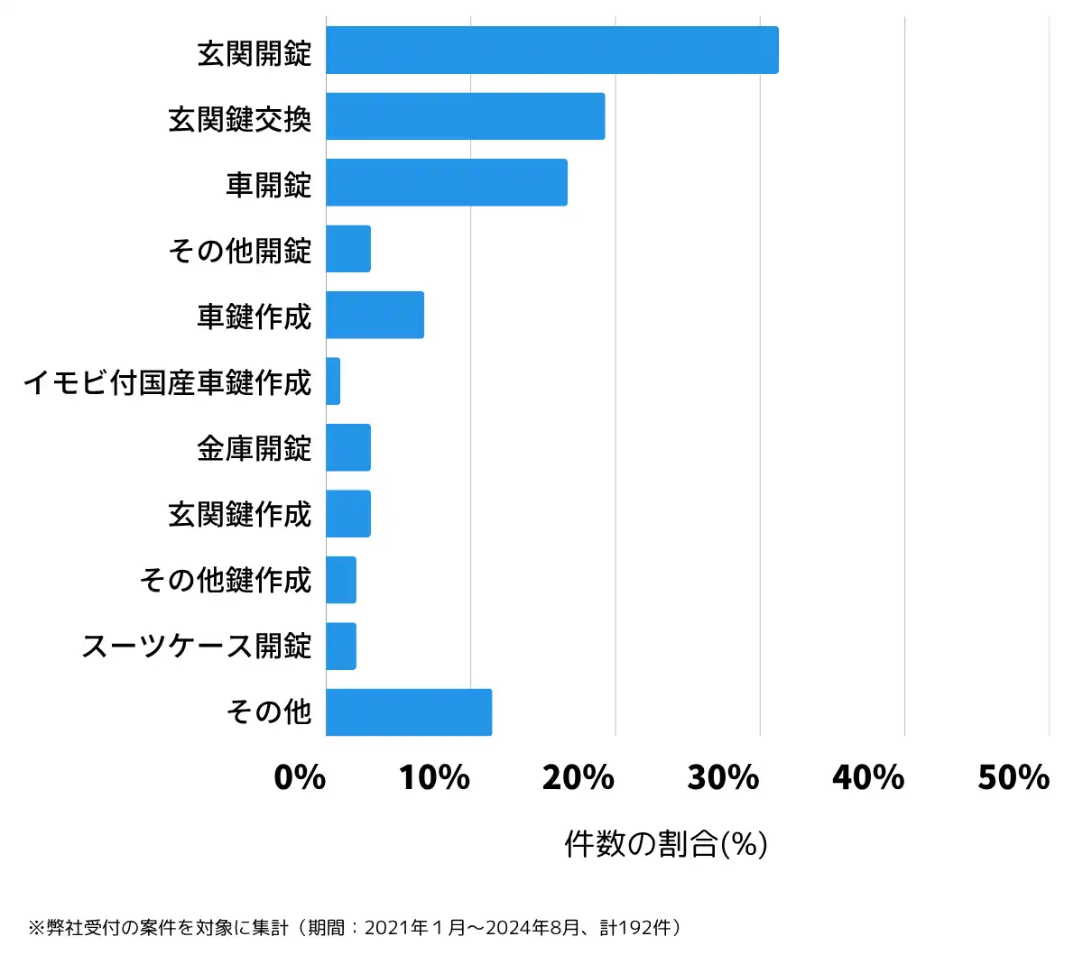 奈良県生駒郡の鍵開け・鍵交換の相談傾向