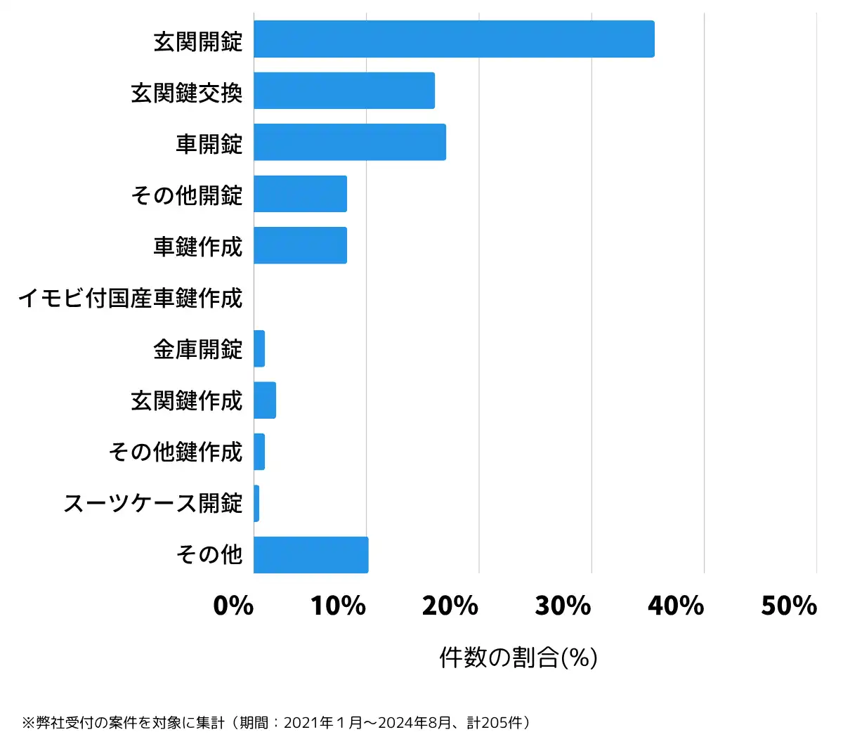 奈良県香芝市の鍵開け・鍵交換の相談傾向