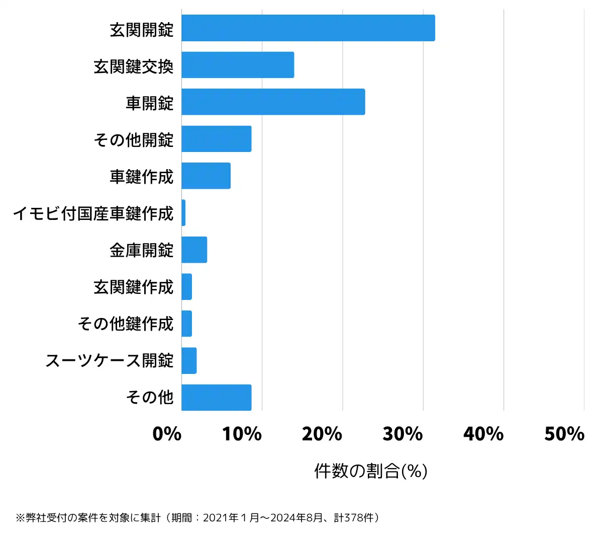 奈良県橿原市の鍵開け・鍵交換の相談傾向