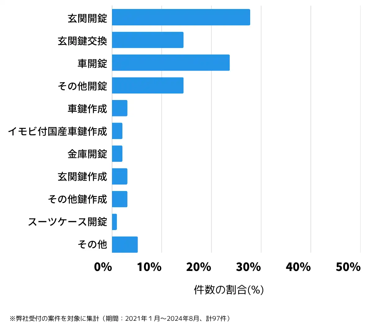 奈良県葛城市の鍵開け・鍵交換の相談傾向