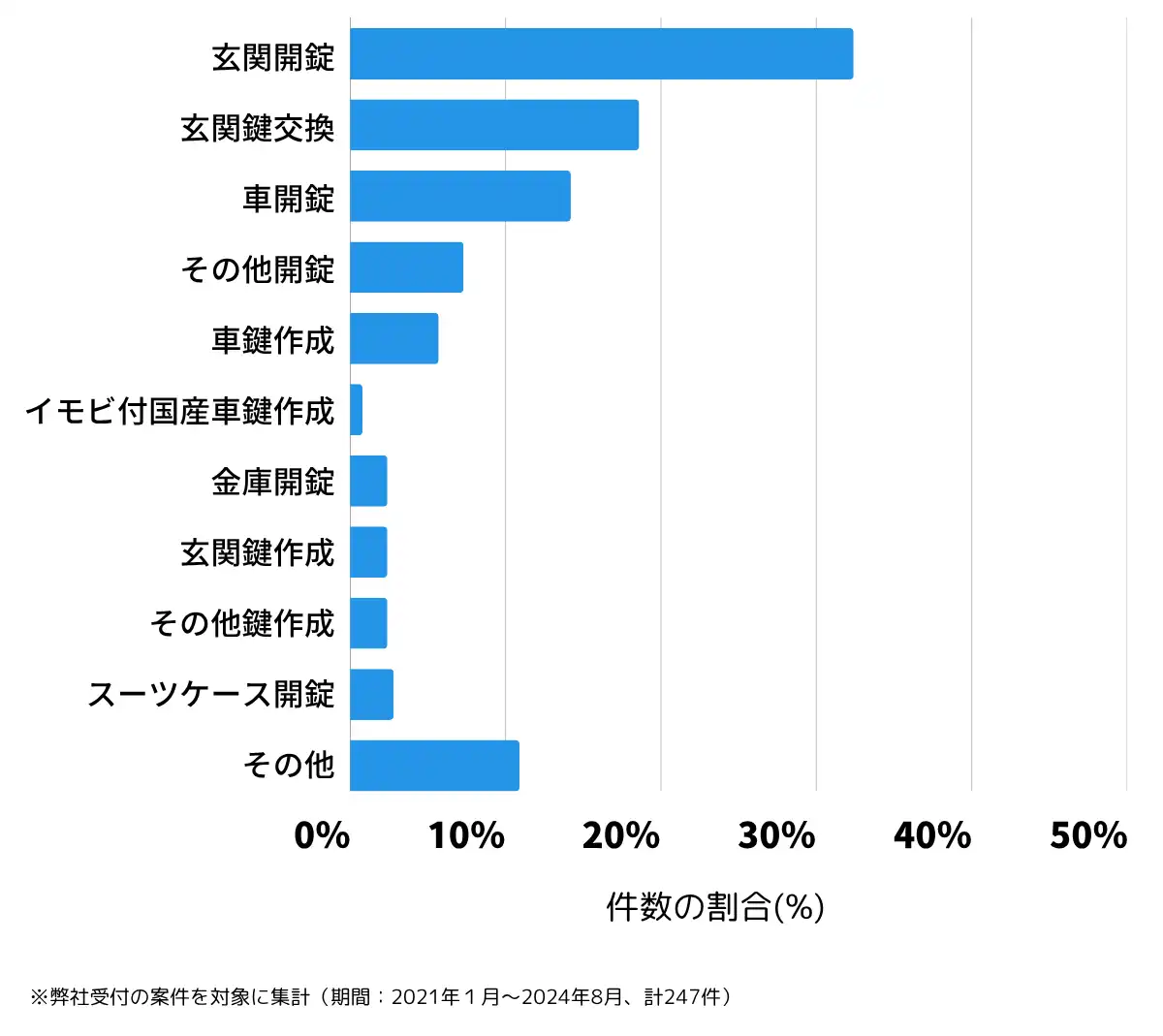 奈良県北葛城郡の鍵開け・鍵交換の相談傾向