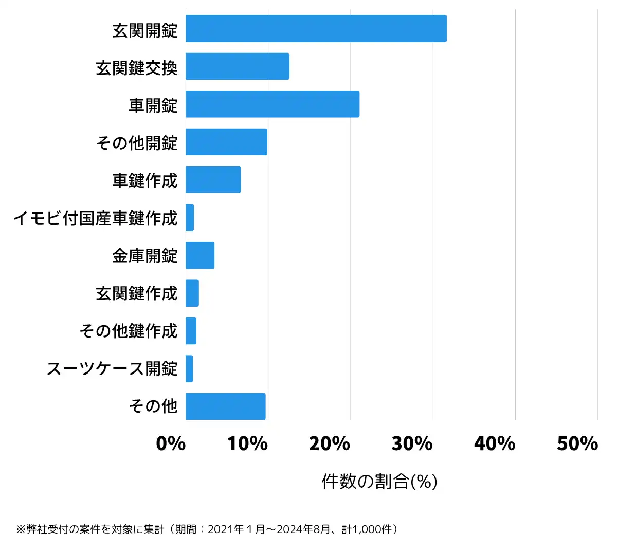 奈良県奈良市の鍵開け・鍵交換の相談傾向