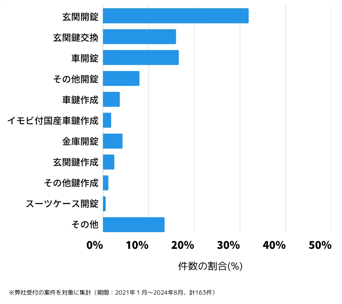 奈良県桜井市の鍵開け・鍵交換の相談傾向
