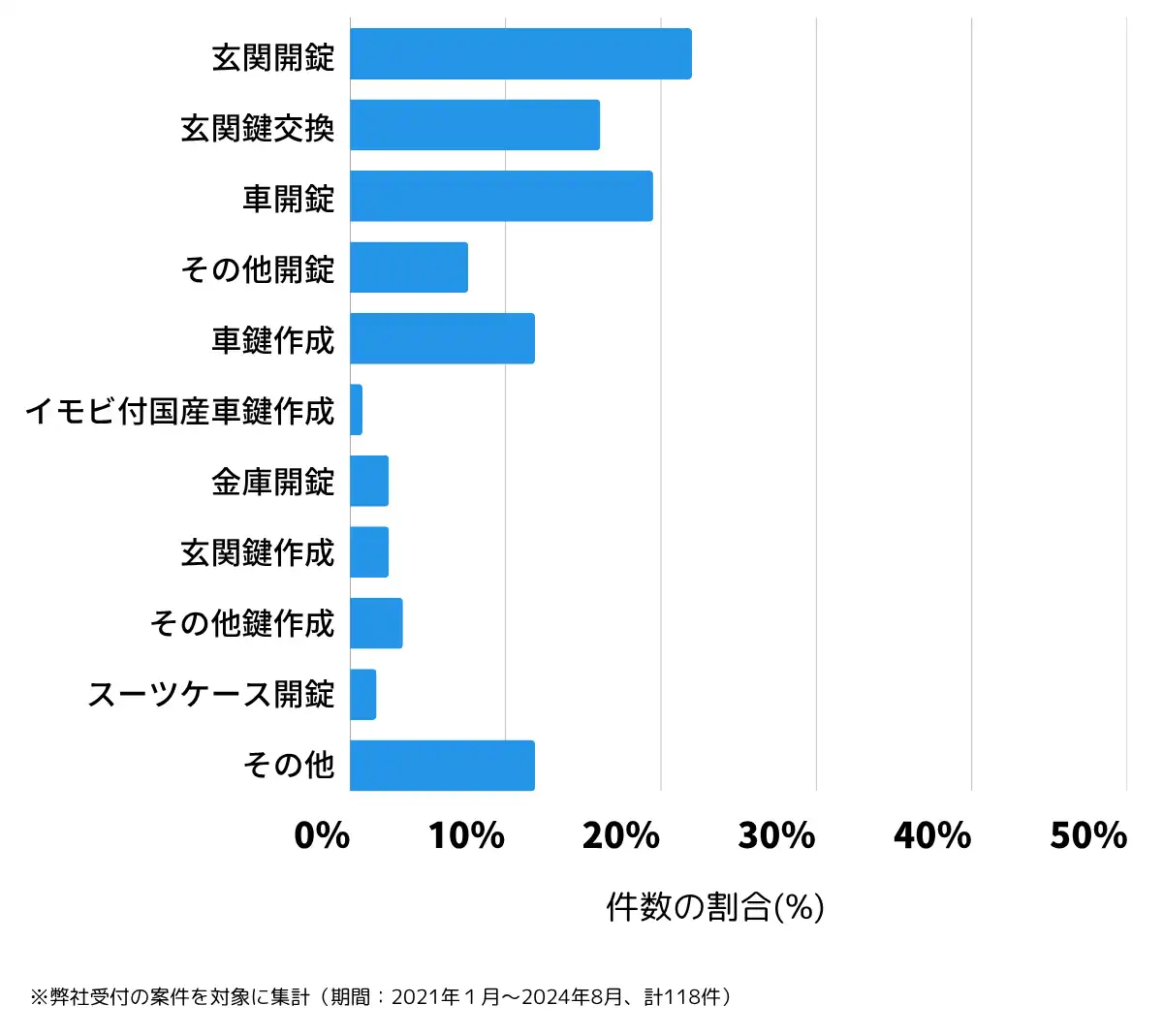 奈良県磯城郡の鍵開け・鍵交換の相談傾向