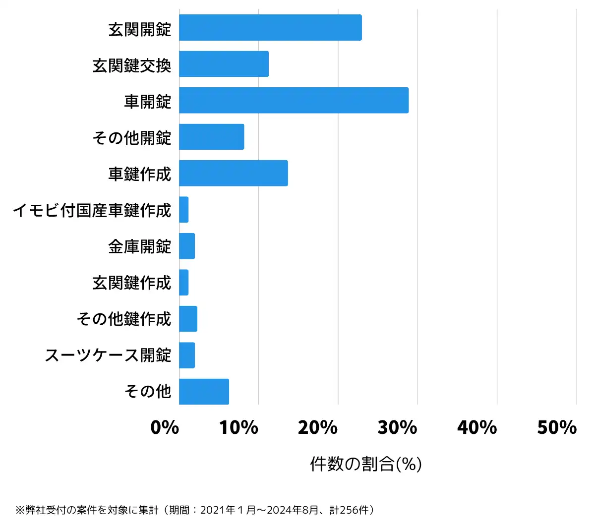 奈良県天理市の鍵開け・鍵交換の相談傾向