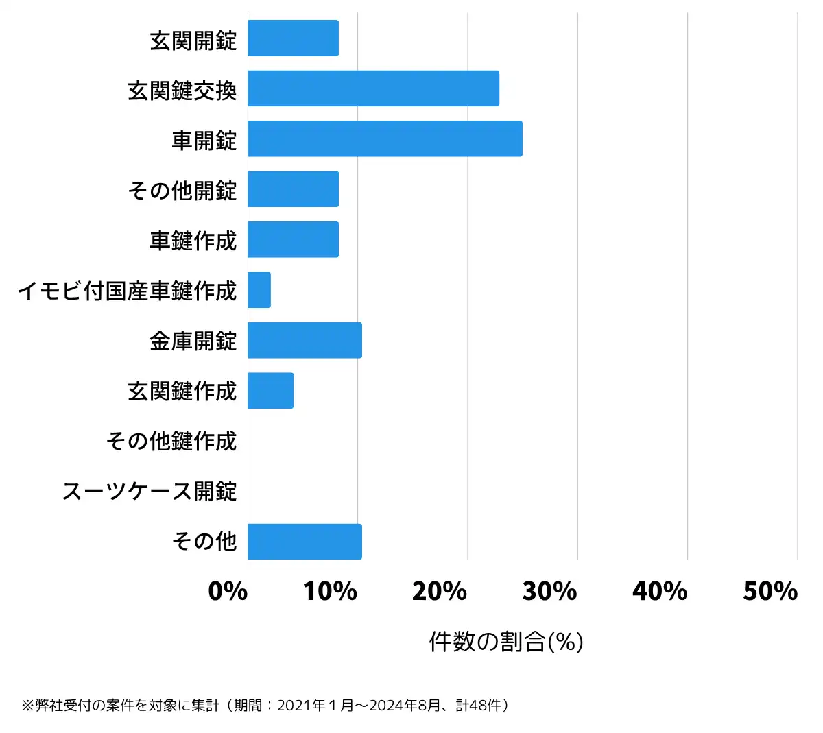 奈良県宇陀市の鍵開け・鍵交換の相談傾向