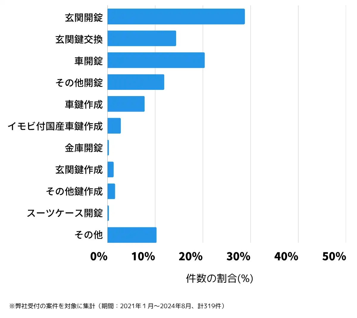 奈良県大和郡山市の鍵開け・鍵交換の相談傾向
