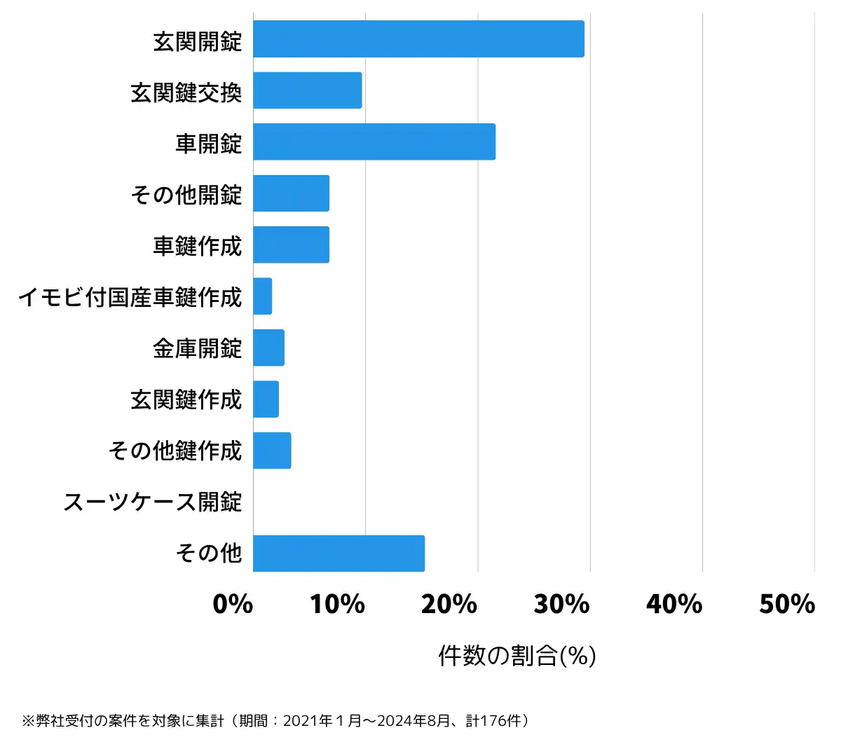 奈良県大和高田市の鍵開け・鍵交換の相談傾向
