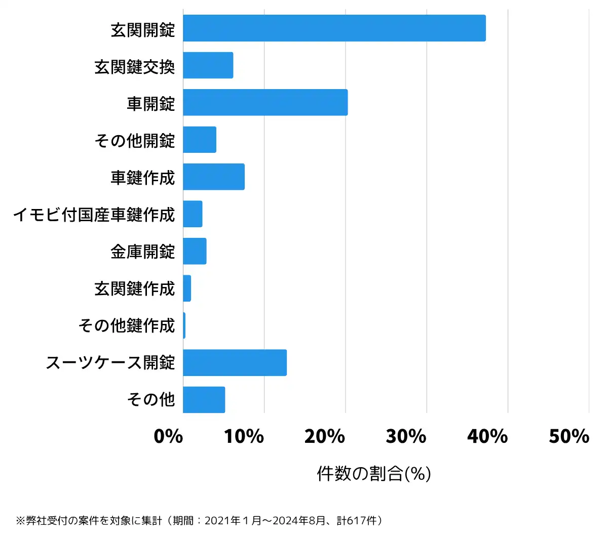 沖縄県石垣市の鍵開け・鍵交換の相談傾向
