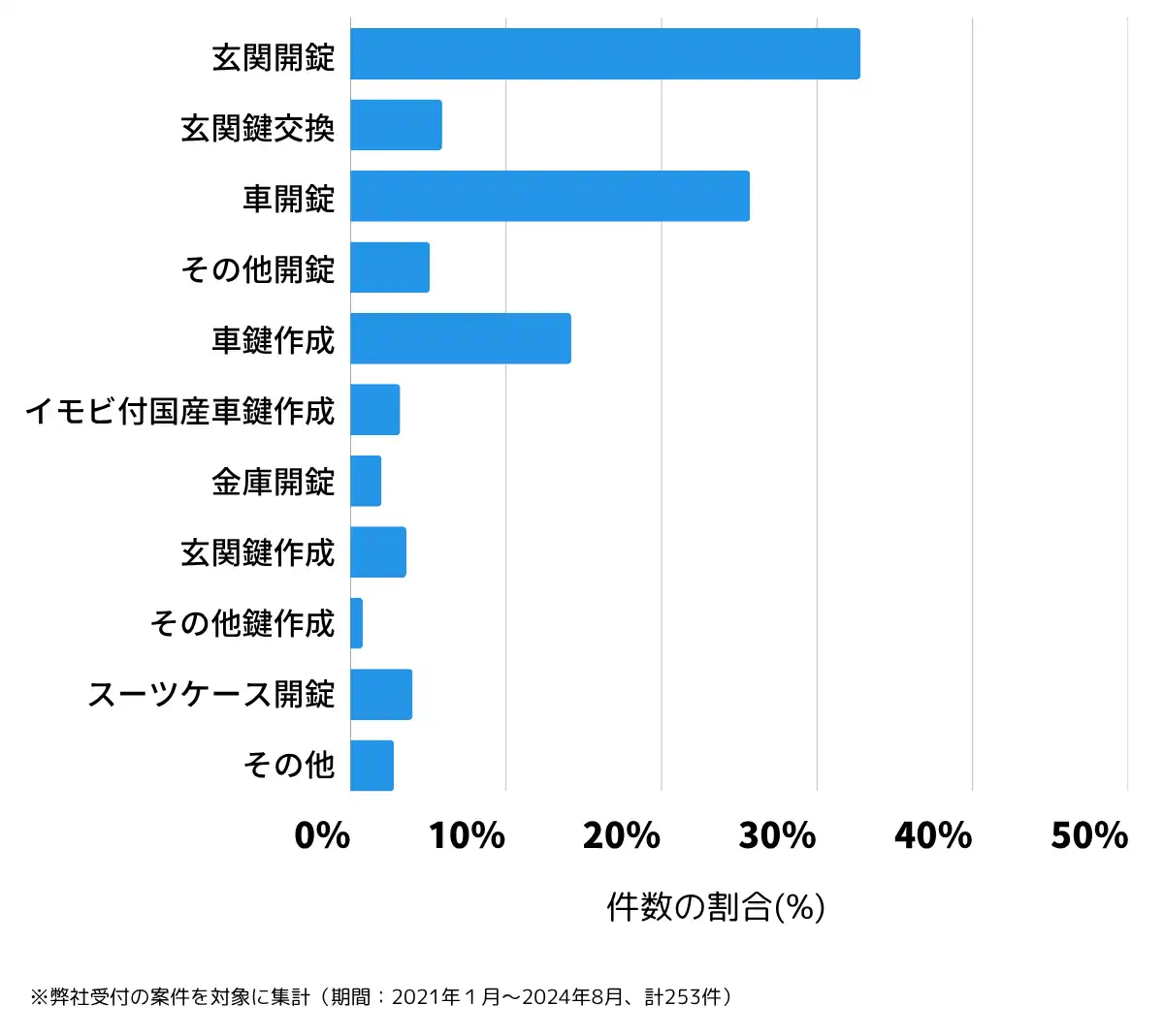 沖縄県糸満市の鍵開け・鍵交換の相談傾向