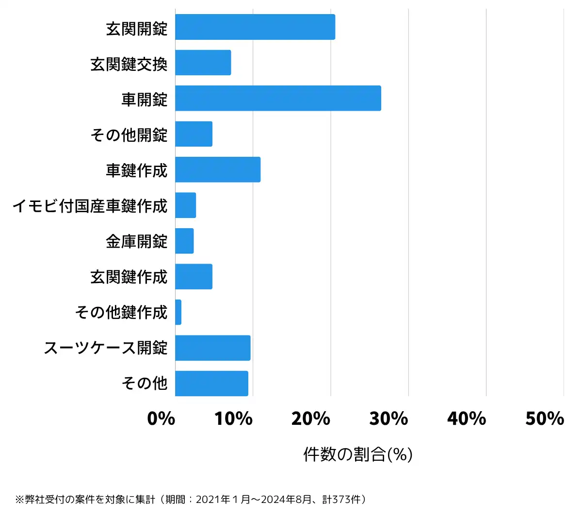 沖縄県国頭郡の鍵開け・鍵交換の相談傾向