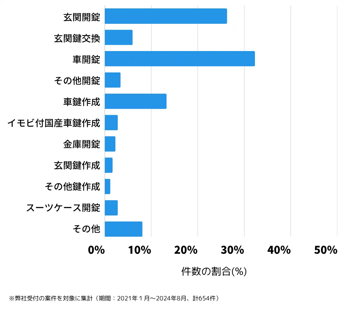 沖縄県中頭郡の鍵開け・鍵交換の相談傾向