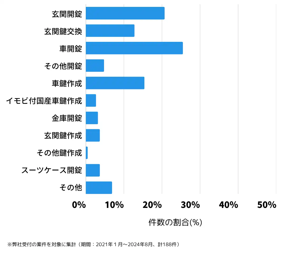 沖縄県南城市の鍵開け・鍵交換の相談傾向