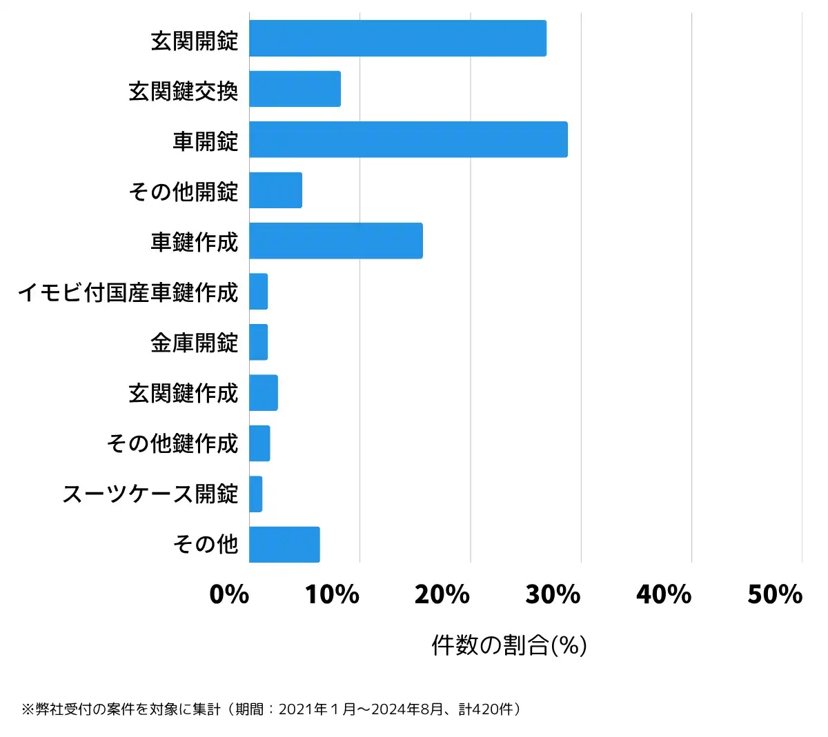 沖縄県島尻郡の鍵開け・鍵交換の相談傾向