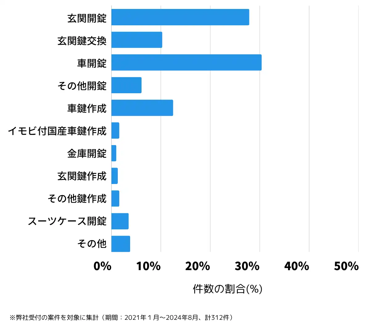 沖縄県豊見城市の鍵開け・鍵交換の相談傾向