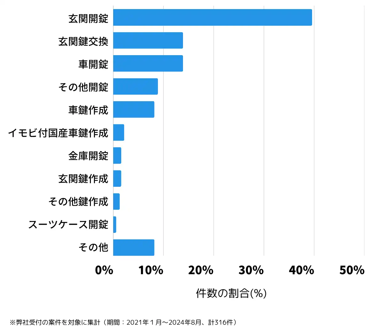 埼玉県朝霞市の鍵開け・鍵交換の相談傾向