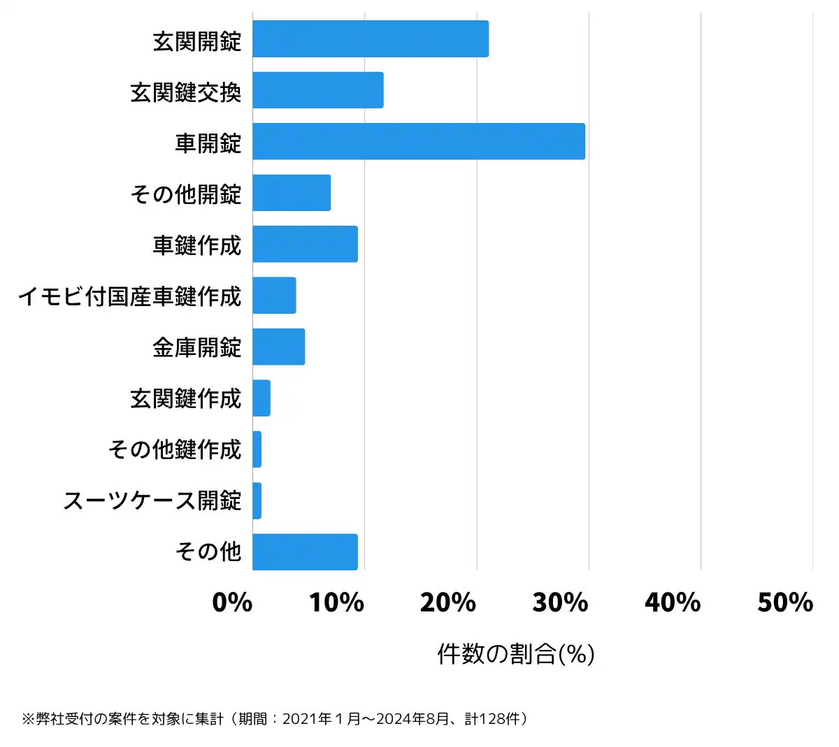 埼玉県秩父市の鍵開け・鍵交換の相談傾向
