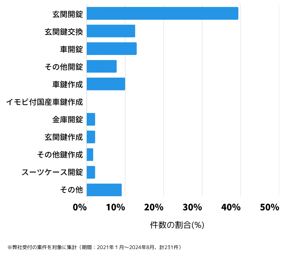 埼玉県富士見市の鍵開け・鍵交換の相談傾向