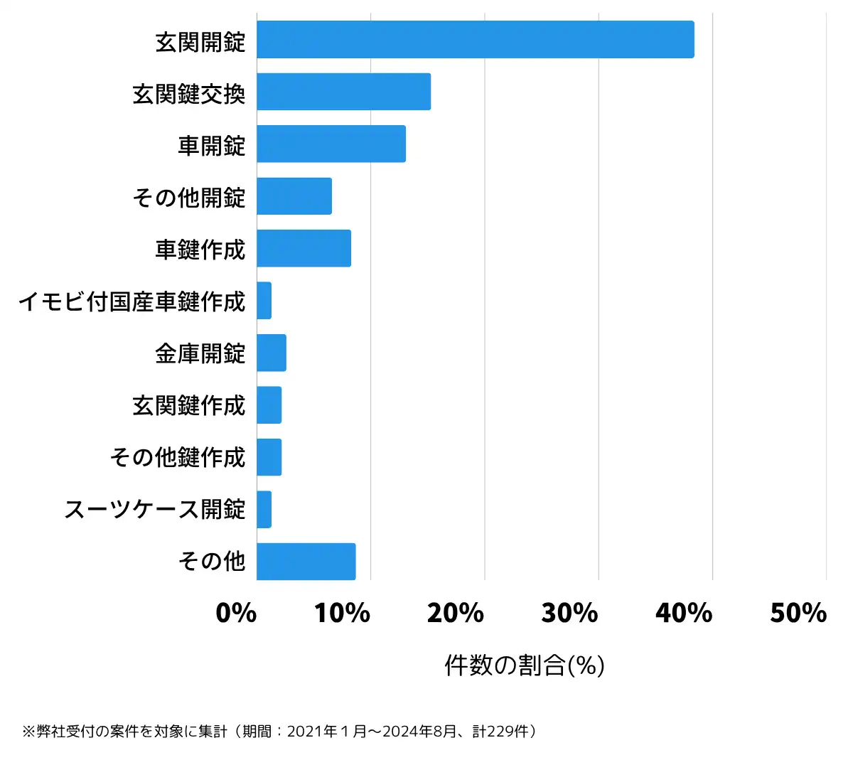 埼玉県ふじみ野市の鍵開け・鍵交換の相談傾向