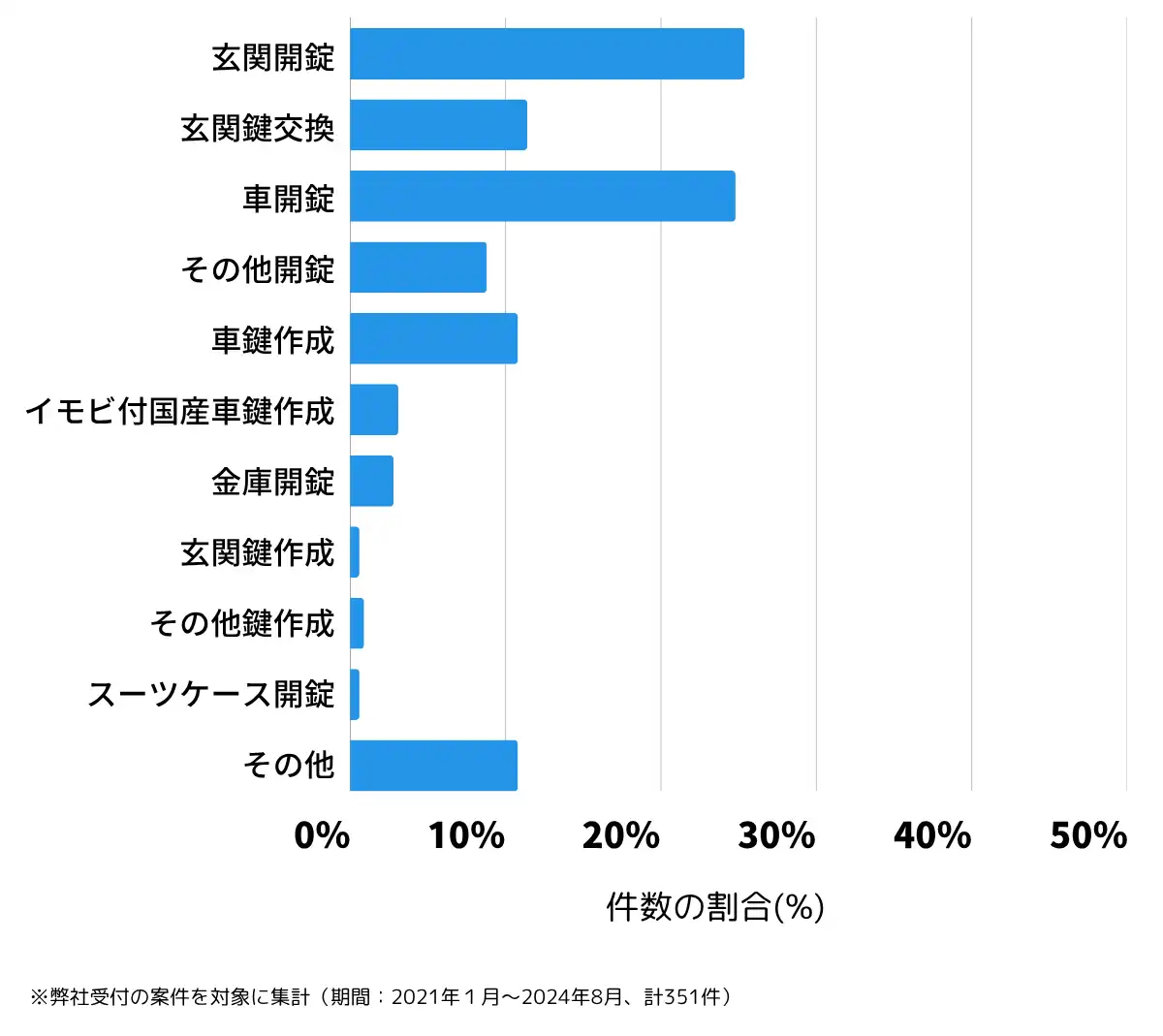 埼玉県深谷市の鍵開け・鍵交換の相談傾向