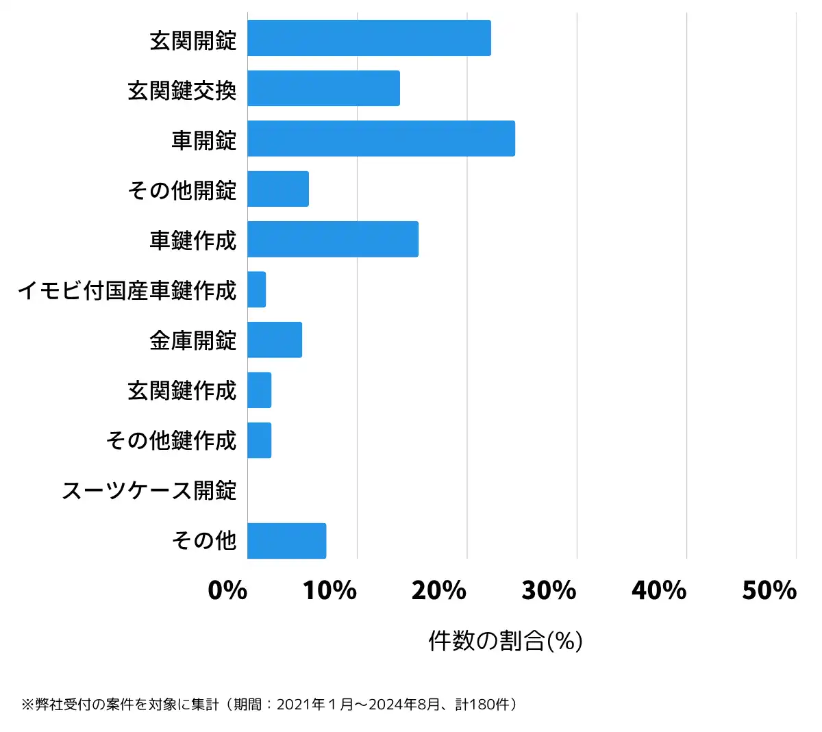 埼玉県行田市の鍵開け・鍵交換の相談傾向