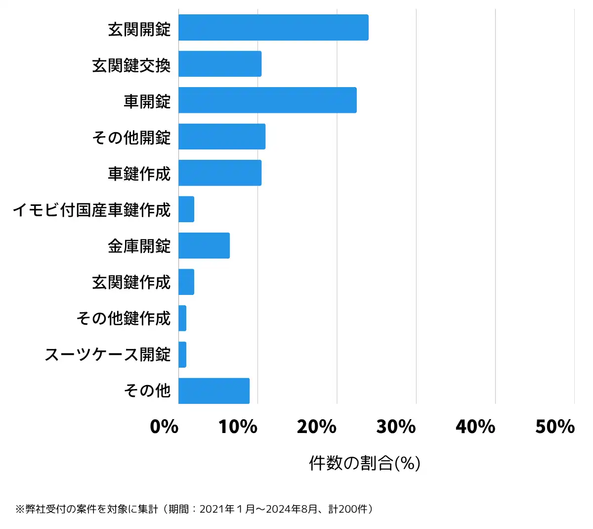 埼玉県飯能市の鍵開け・鍵交換の相談傾向