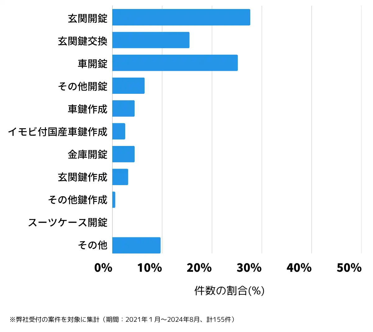 埼玉県羽生市の鍵開け・鍵交換の相談傾向