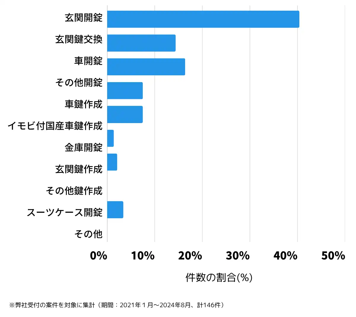 埼玉県蓮田市の鍵開け・鍵交換の相談傾向