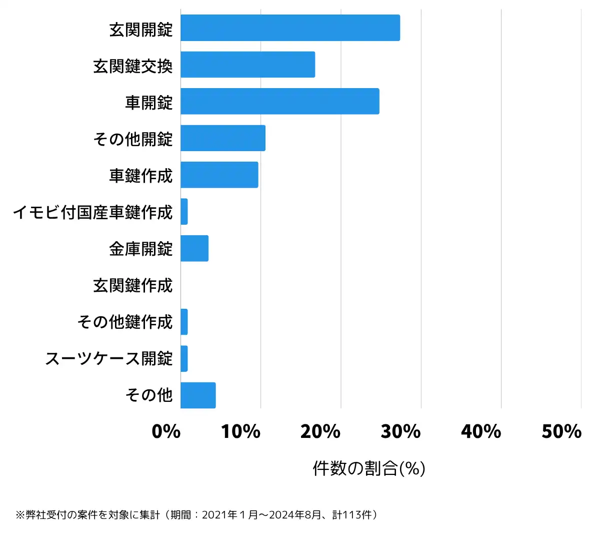 埼玉県日高市の鍵開け・鍵交換の相談傾向