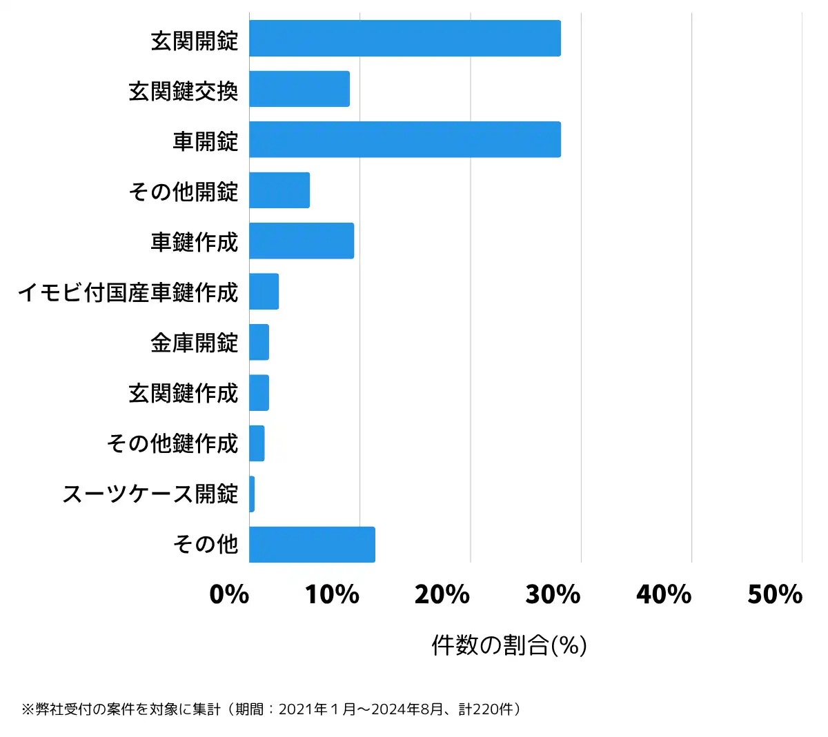 埼玉県東松山市の鍵開け・鍵交換の相談傾向