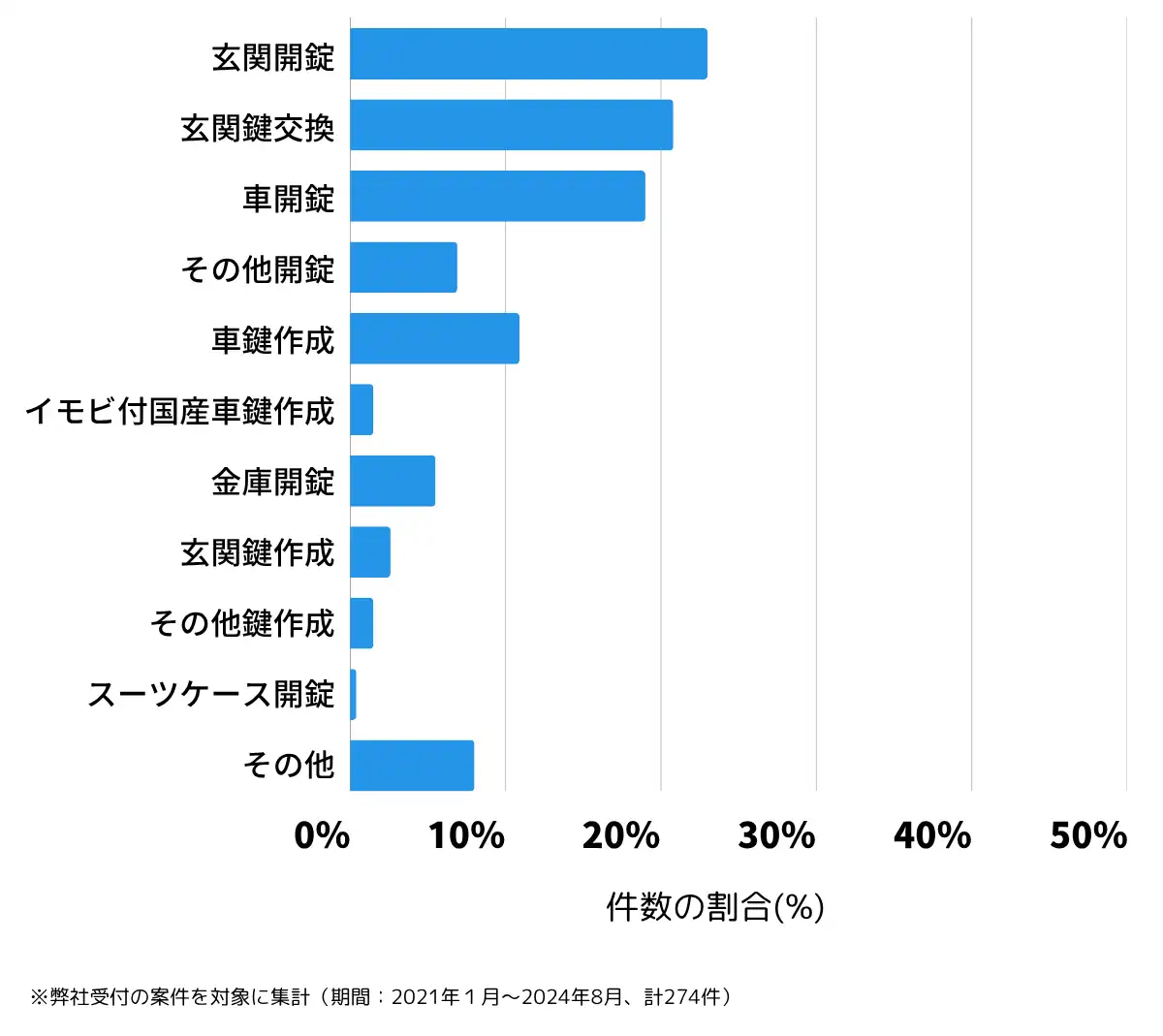 埼玉県比企郡の鍵開け・鍵交換の相談傾向