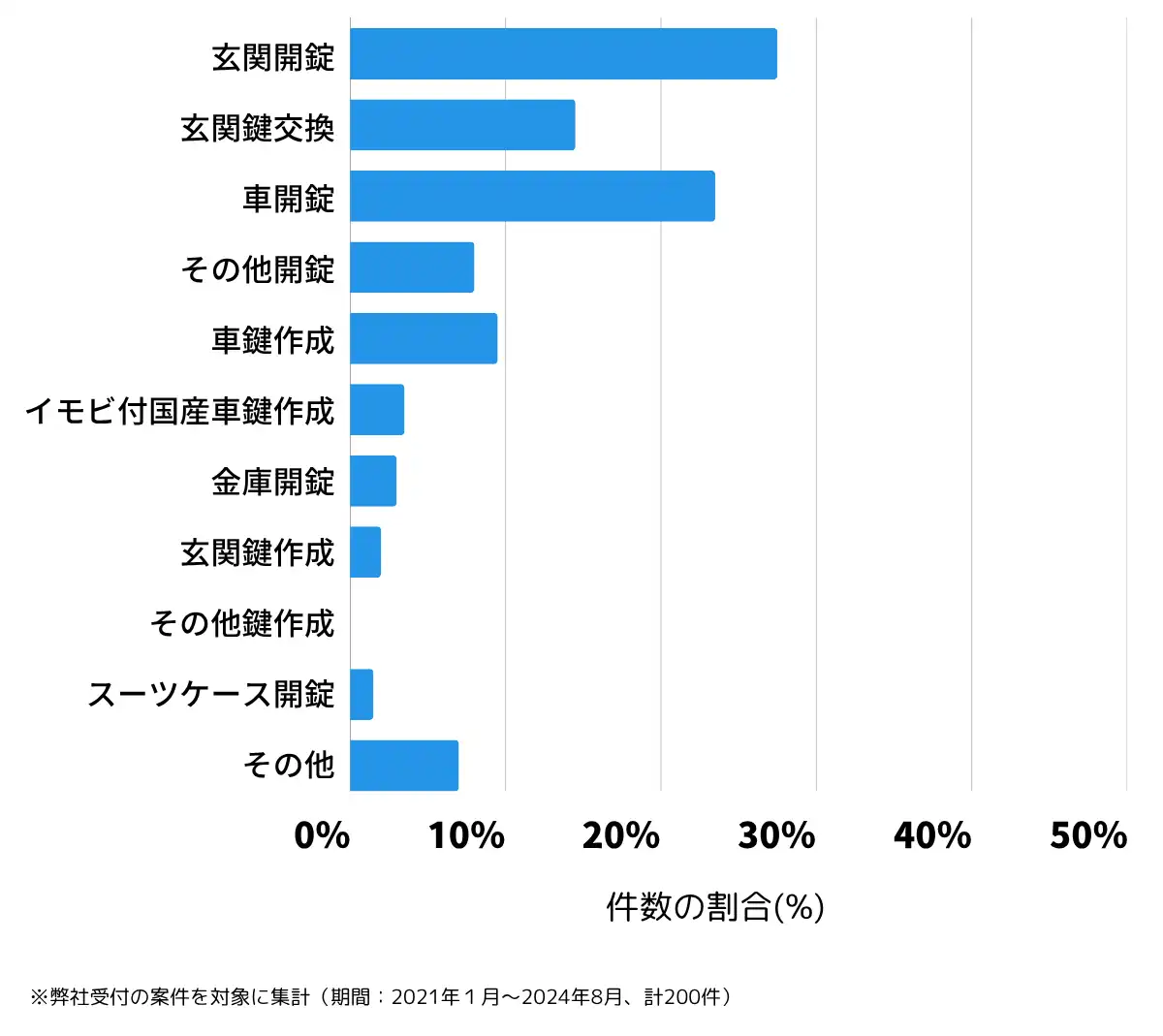 埼玉県本庄市の鍵開け・鍵交換の相談傾向