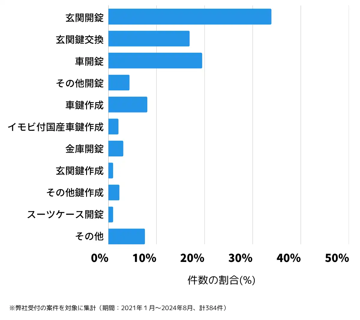 埼玉県入間市の鍵開け・鍵交換の相談傾向