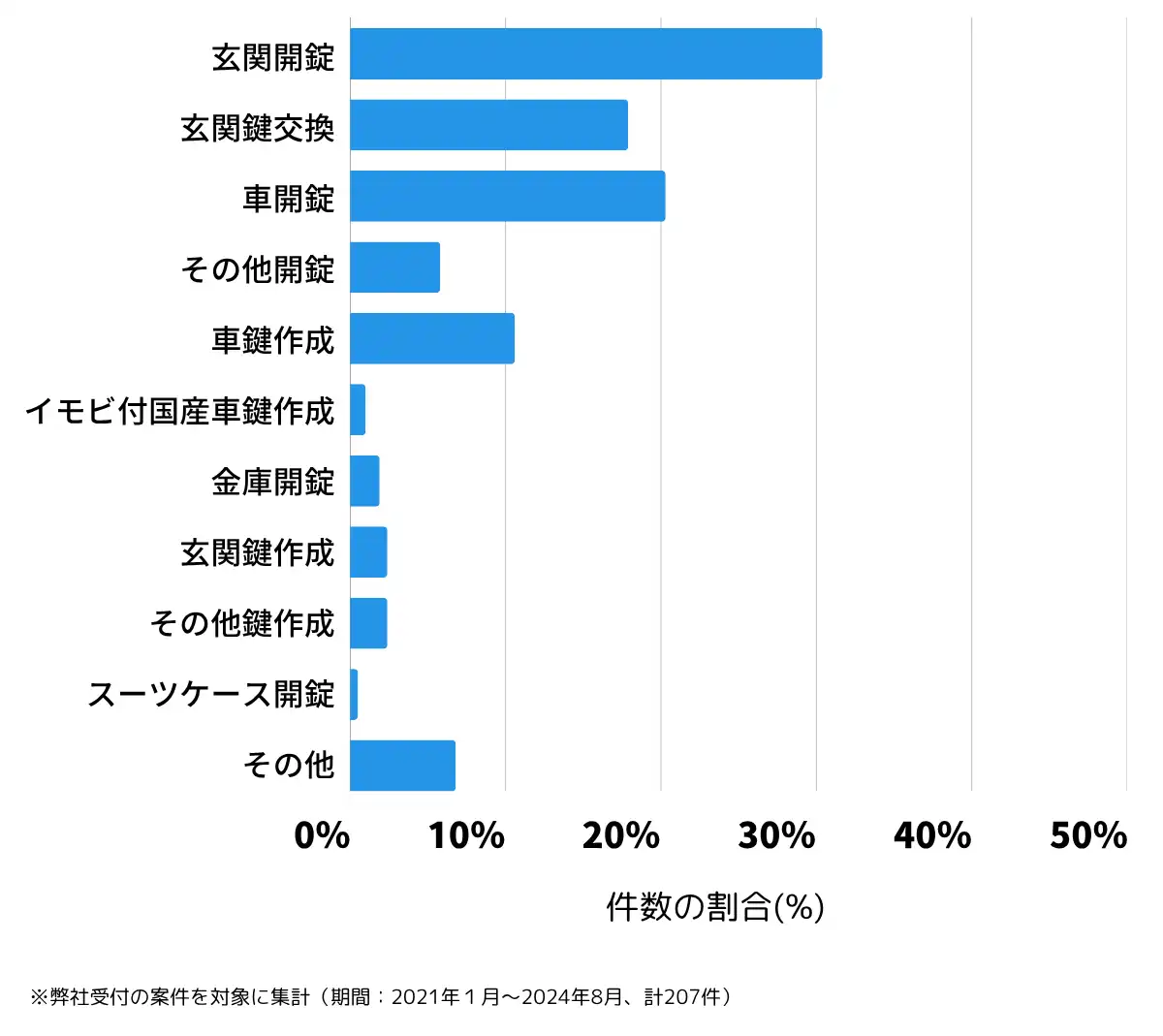 埼玉県入間郡の鍵開け・鍵交換の相談傾向