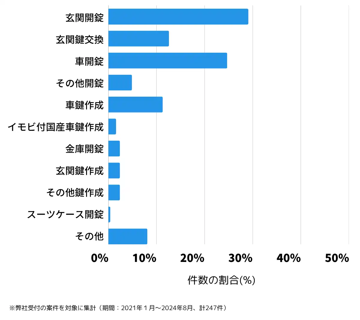 埼玉県加須市の鍵開け・鍵交換の相談傾向