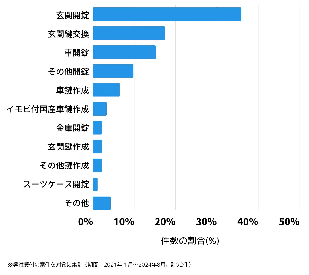 埼玉県北足立郡の鍵開け・鍵交換の相談傾向