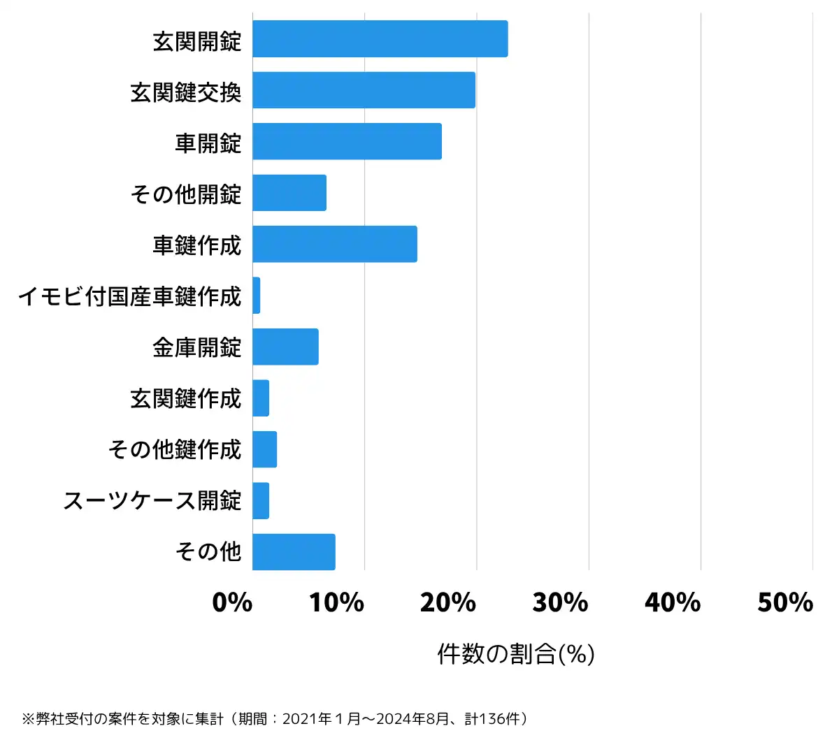 埼玉県北葛飾郡の鍵開け・鍵交換の相談傾向