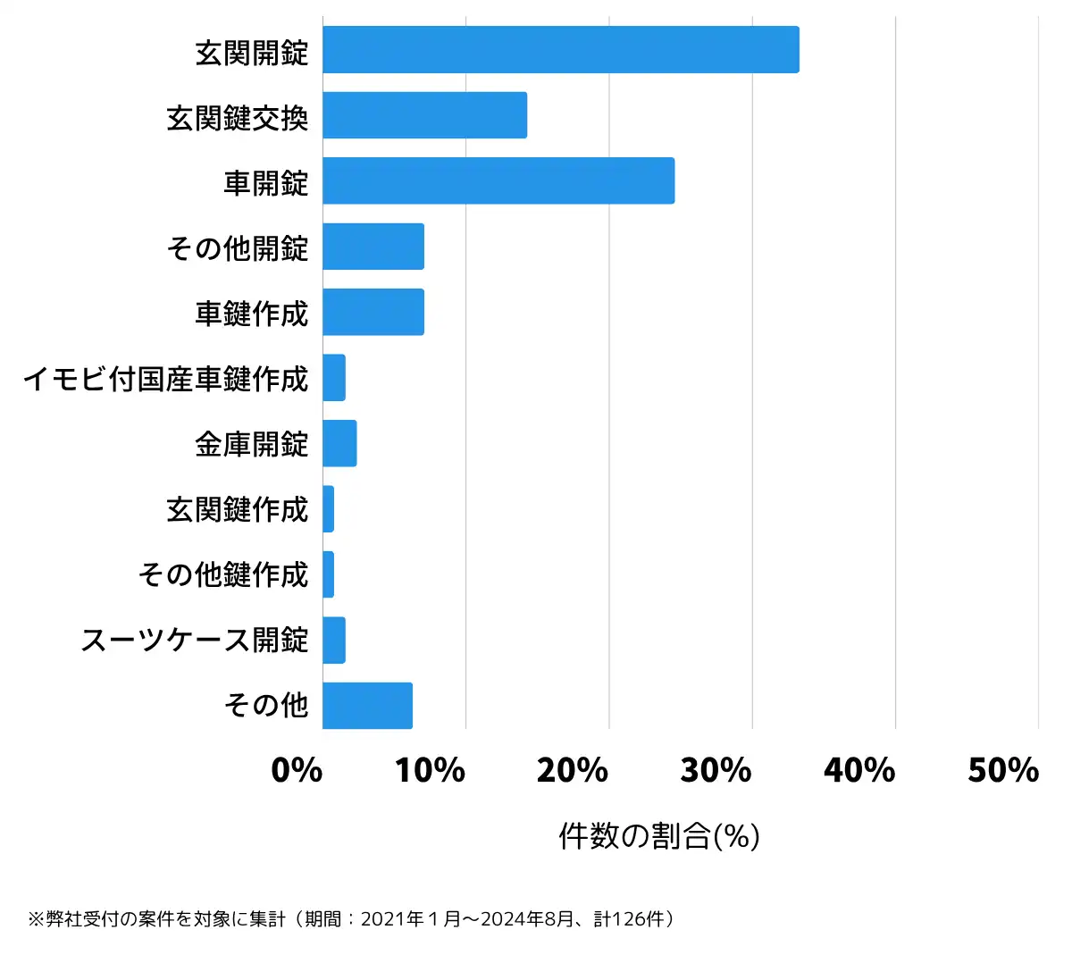 埼玉県北本市の鍵開け・鍵交換の相談傾向