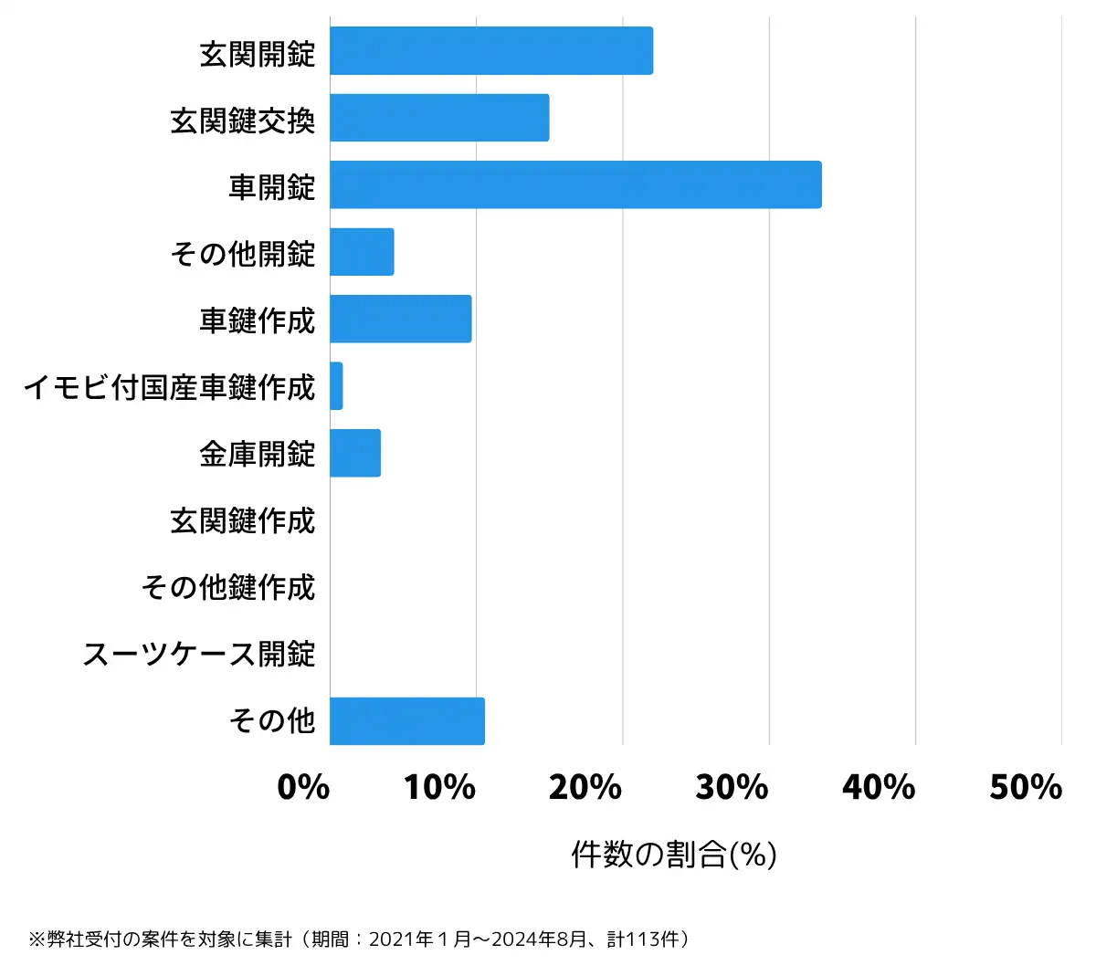 埼玉県児玉郡の鍵開け・鍵交換の相談傾向
