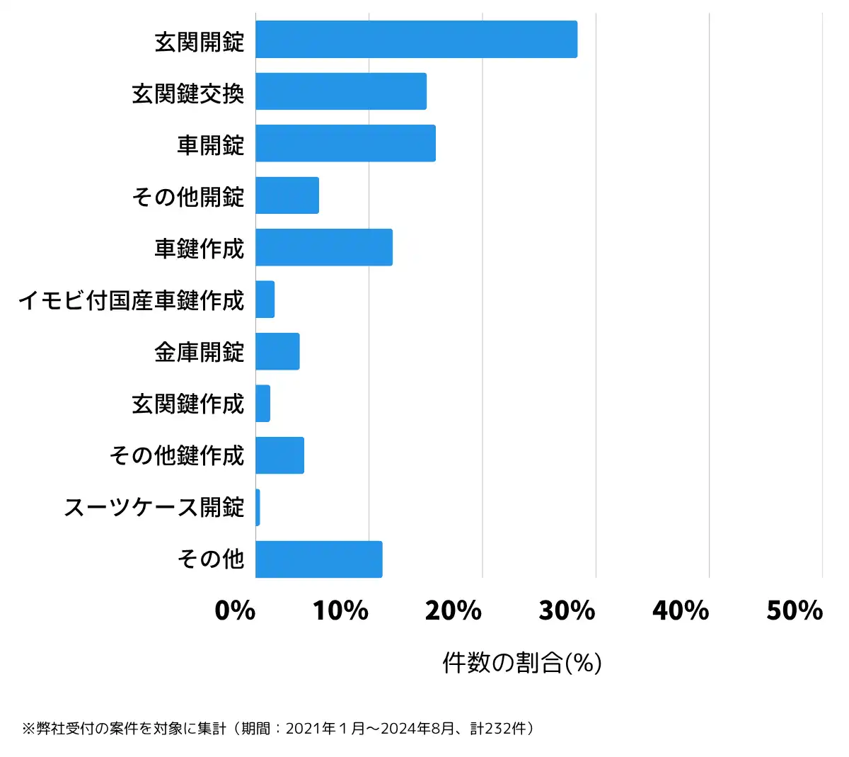 埼玉県鴻巣市の鍵開け・鍵交換の相談傾向
