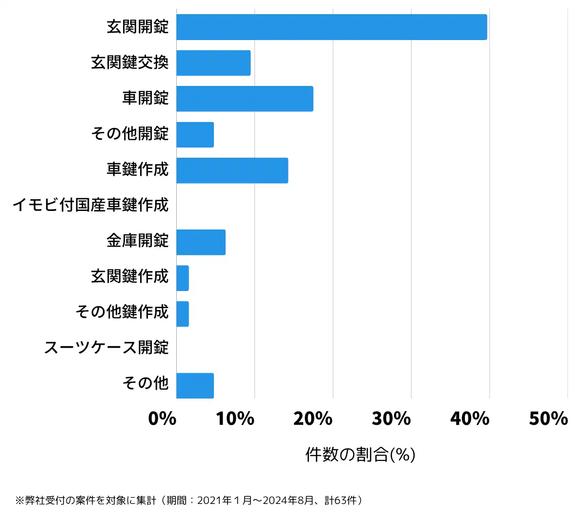 埼玉県南埼玉郡の鍵開け・鍵交換の相談傾向