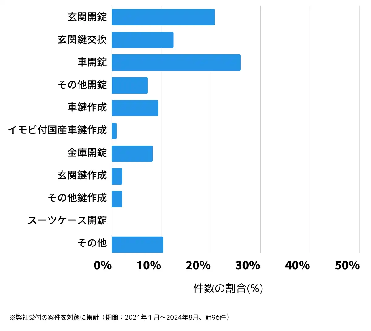 埼玉県大里郡の鍵開け・鍵交換の相談傾向