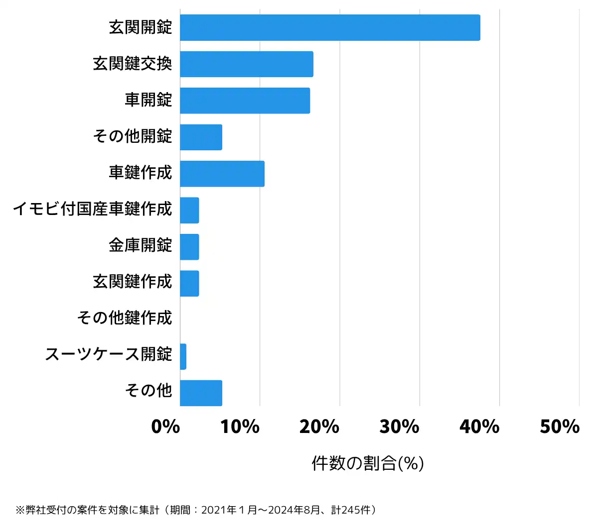 埼玉県坂戸市の鍵開け・鍵交換の相談傾向