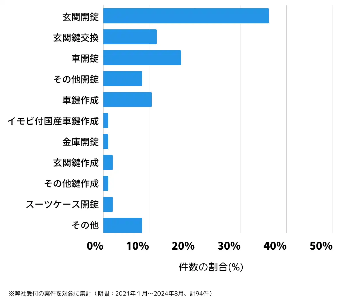 埼玉県幸手市の鍵開け・鍵交換の相談傾向