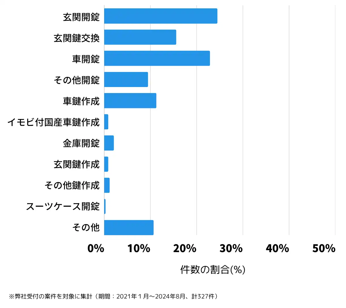 埼玉県狭山市の鍵開け・鍵交換の相談傾向