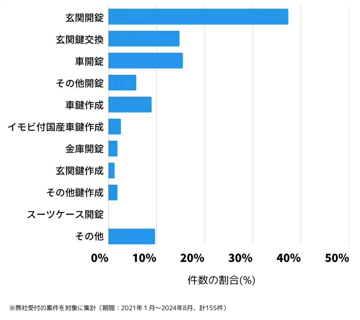 埼玉県志木市の鍵開け・鍵交換の相談傾向