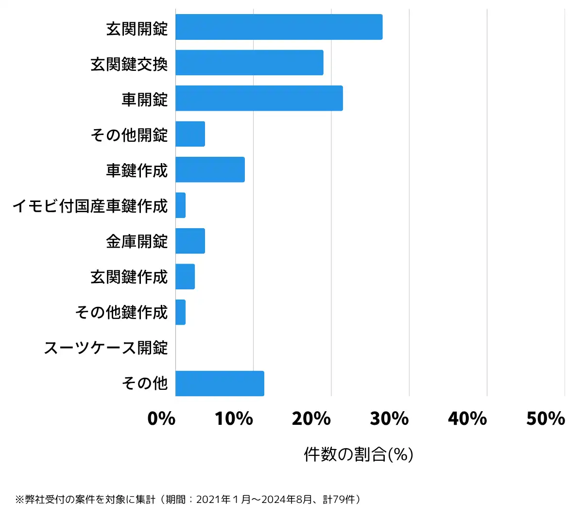 埼玉県白岡市の鍵開け・鍵交換の相談傾向