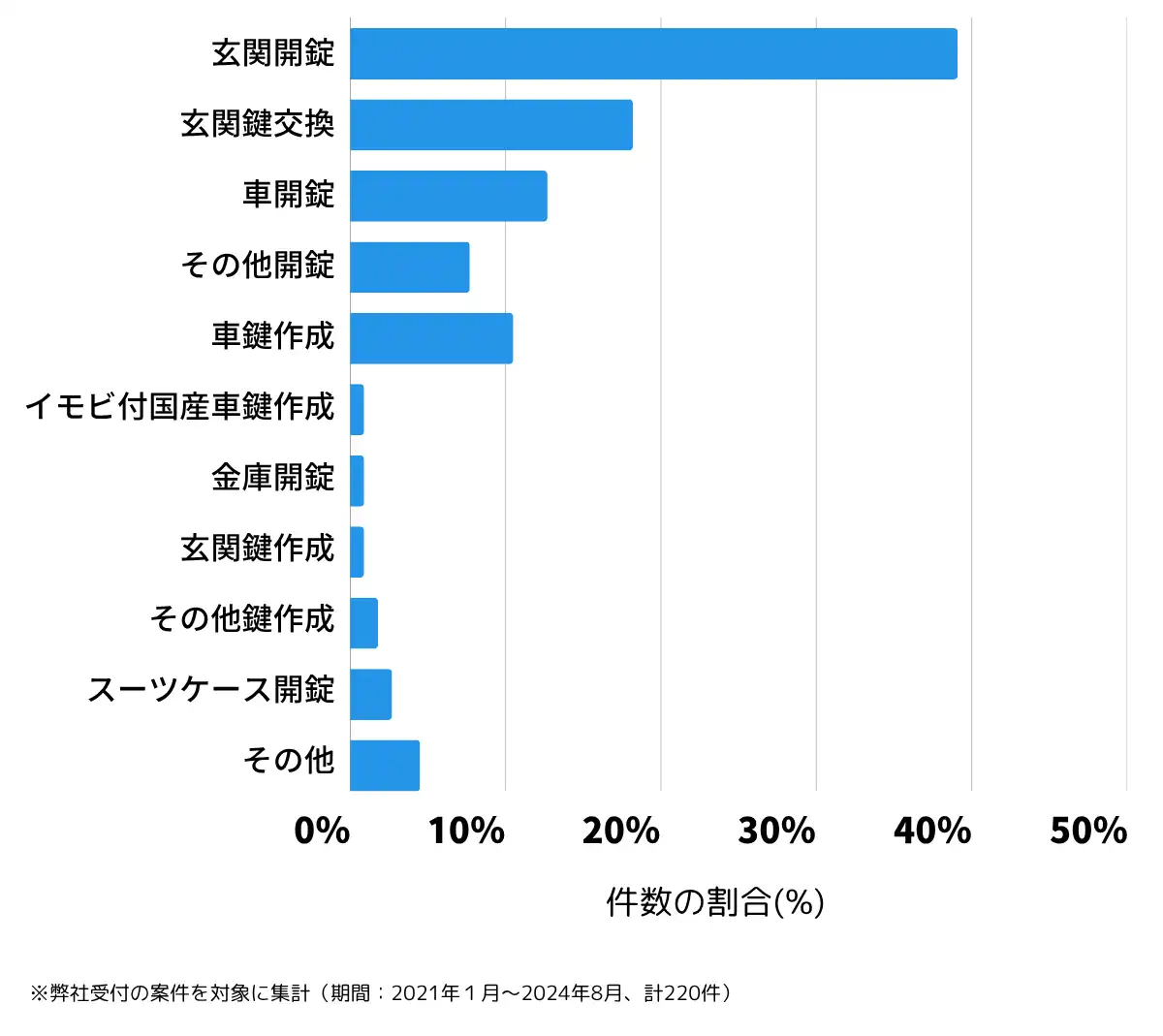 埼玉県和光市の鍵開け・鍵交換の相談傾向