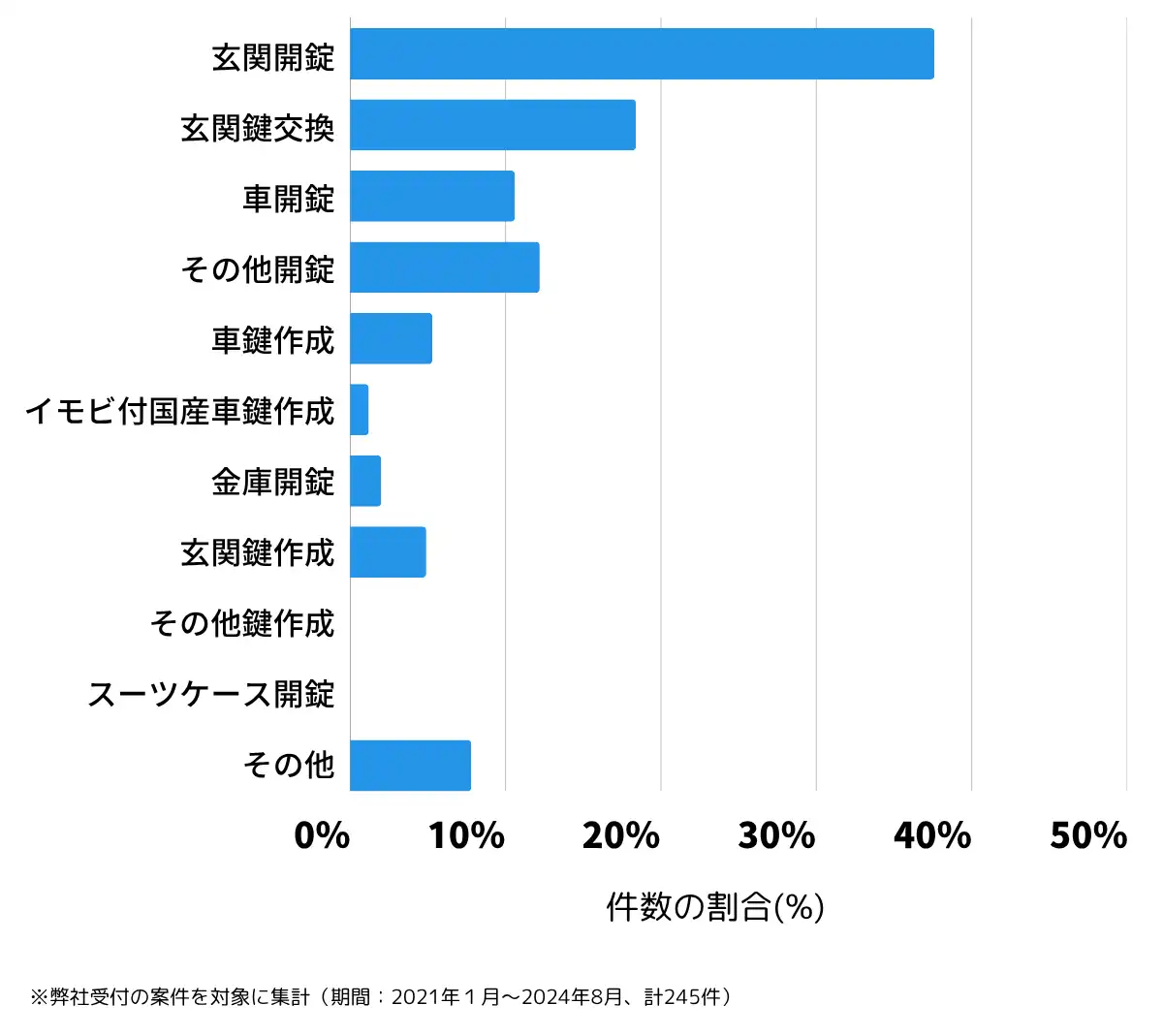 埼玉県蕨市の鍵開け・鍵交換の相談傾向
