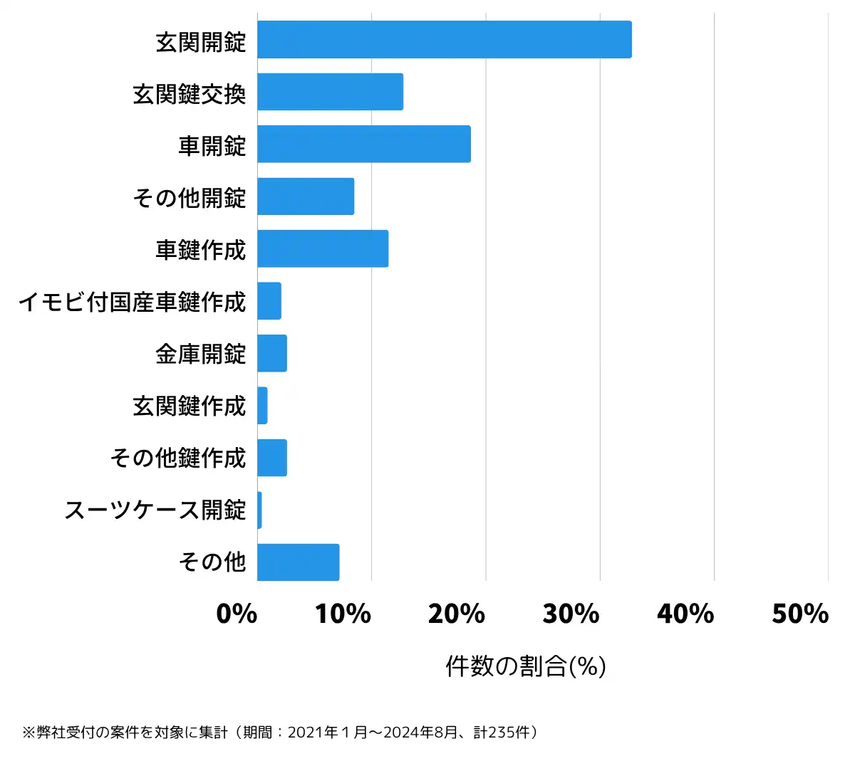 埼玉県八潮市の鍵開け・鍵交換の相談傾向